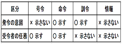 号令・命令・訓令