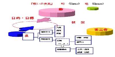 戦いの要素